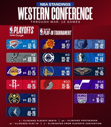 kaiyun sports-最新排名：湖人升西三 火箭掉第四！国王等四队已无缘季后赛！